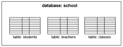 school databse met drie tabellen